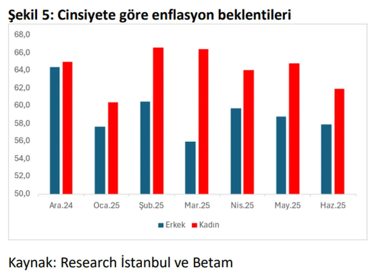 Betam Acikladi Vatandasin Enflasyon Beklentisi Belli Oldu 3229422 202506241506 3