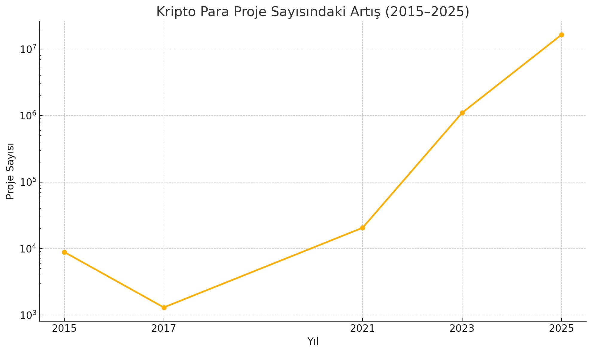 Kripto Para Piyasasında 16 Milyona Ulaşan Proje Sayısı Ne Anlama Geliyor