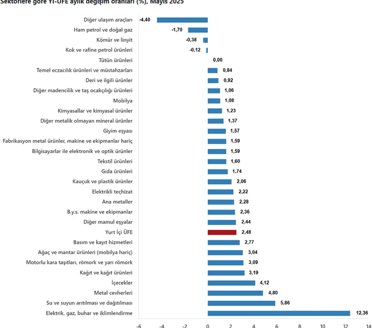 Tüi̇k Mayıs Ayı Enflasyon (1)
