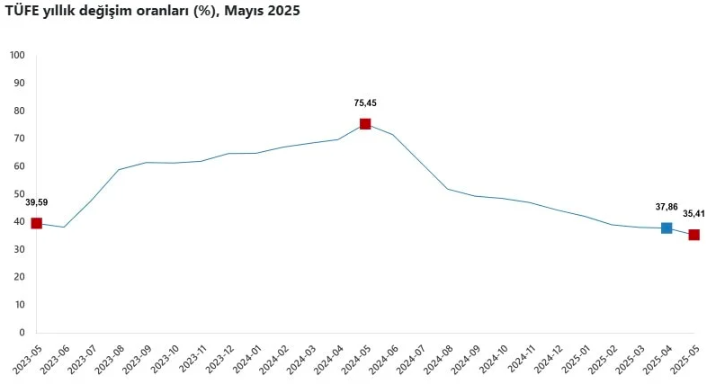 Tüi̇k, Mayıs Ayı Enflasyon Rakamları