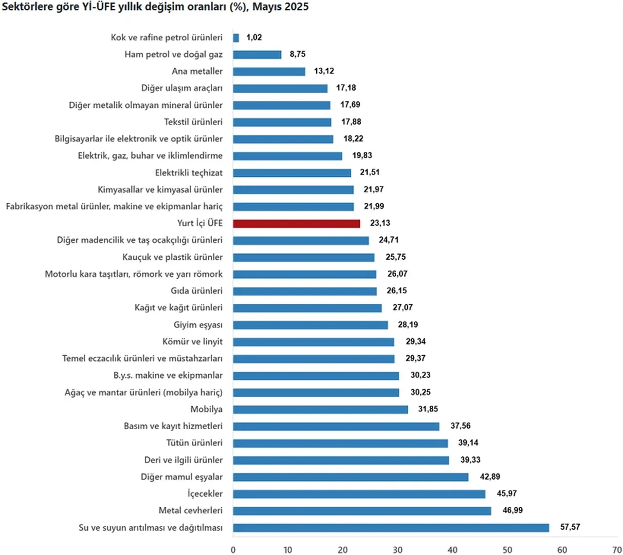 Tüi̇k Mayıs Ayı Enflasyon