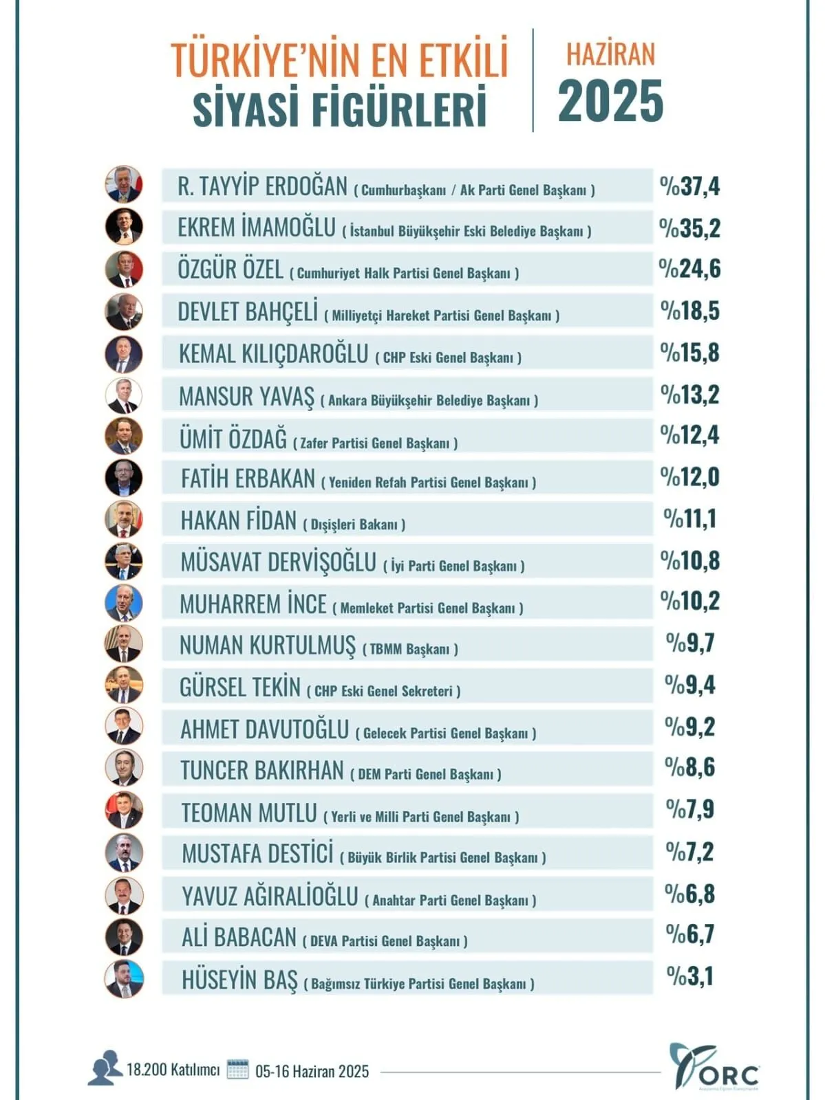 Turkiyenin En Etkili Siyasi Isimleri Belli Oldu 2