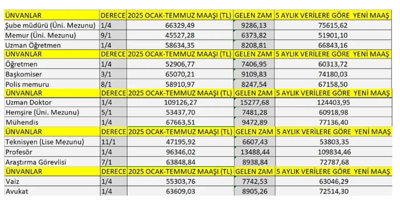 Zamlı Memur Maaşları