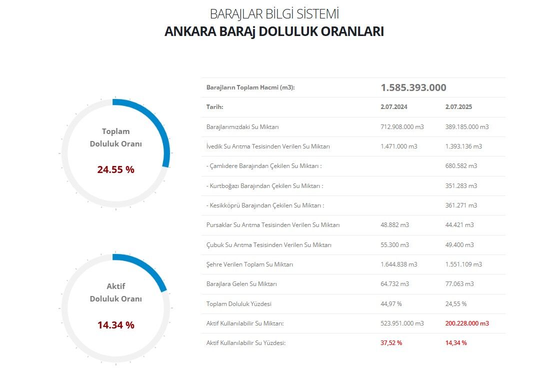 Ankara Baraj Doluluk Oranları-1
