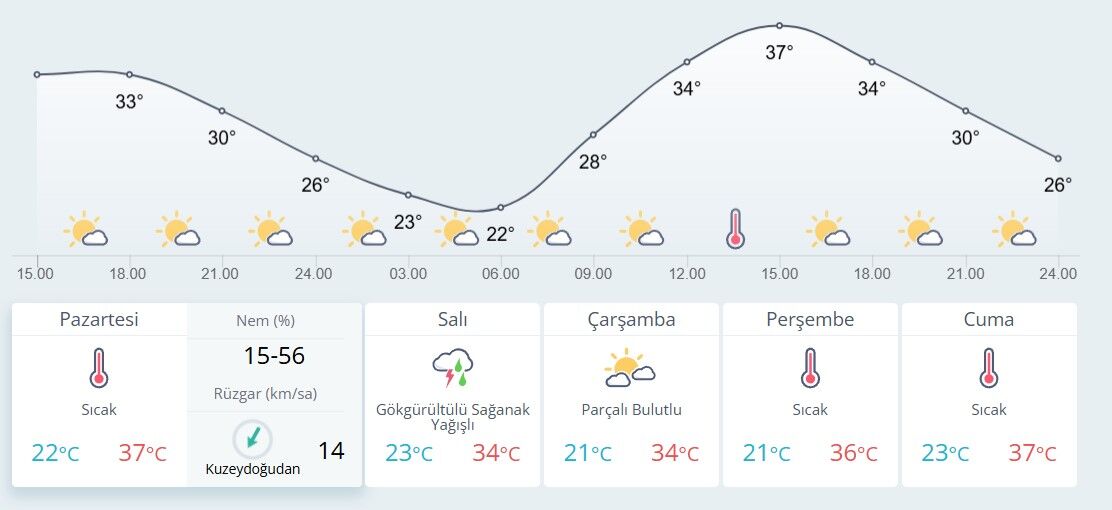 Ankara Hava Durumu
