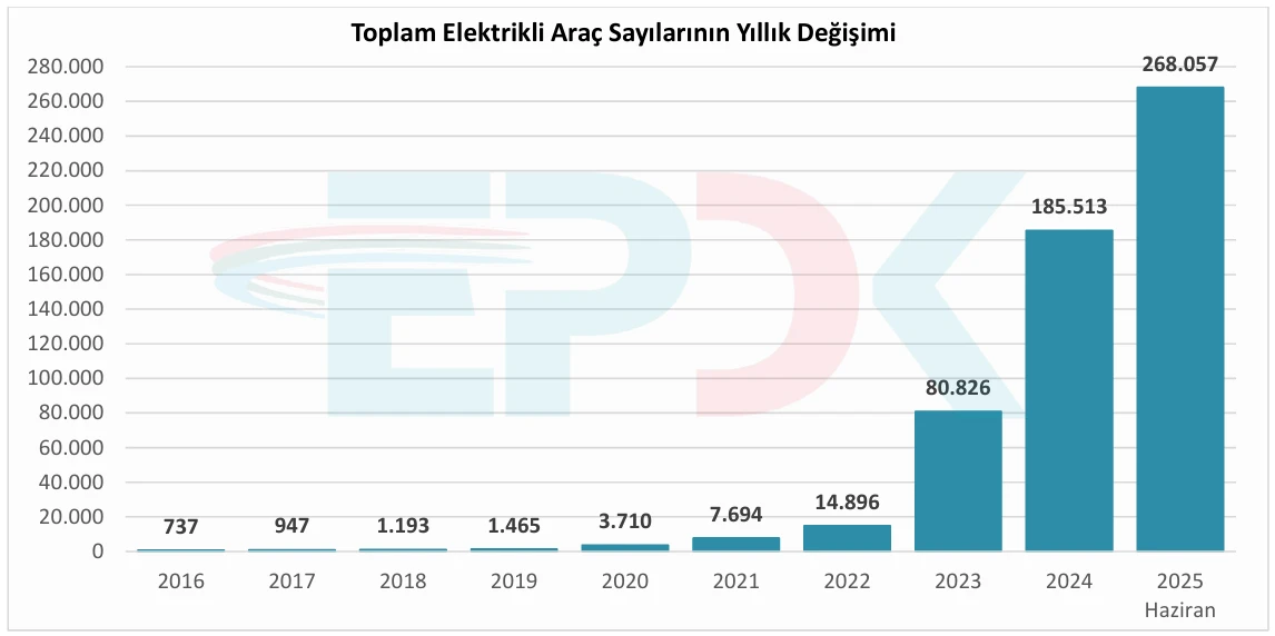 Elektrikli Araç Yıllık Veri