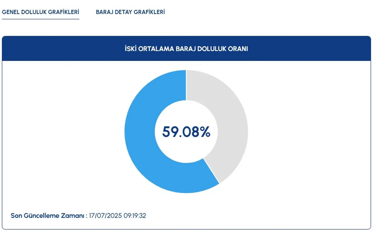 Istanbul Barajlarinda Doluluk Orani Yagmur Kesildi Gunes Kavurdu 3234939 202507171616 1