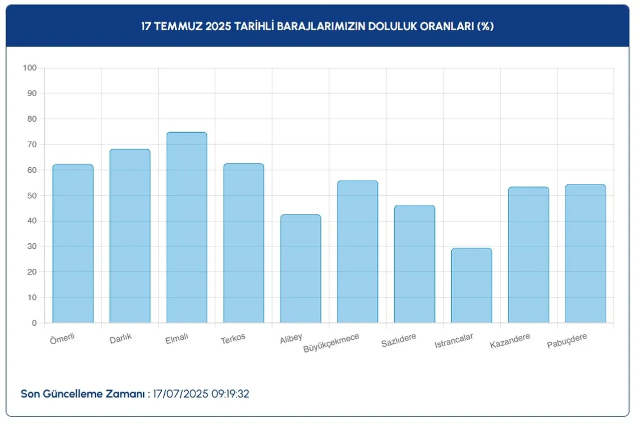 Istanbul Barajlarinda Doluluk Orani Yagmur Kesildi Gunes Kavurdu 3234939 202507171616 2