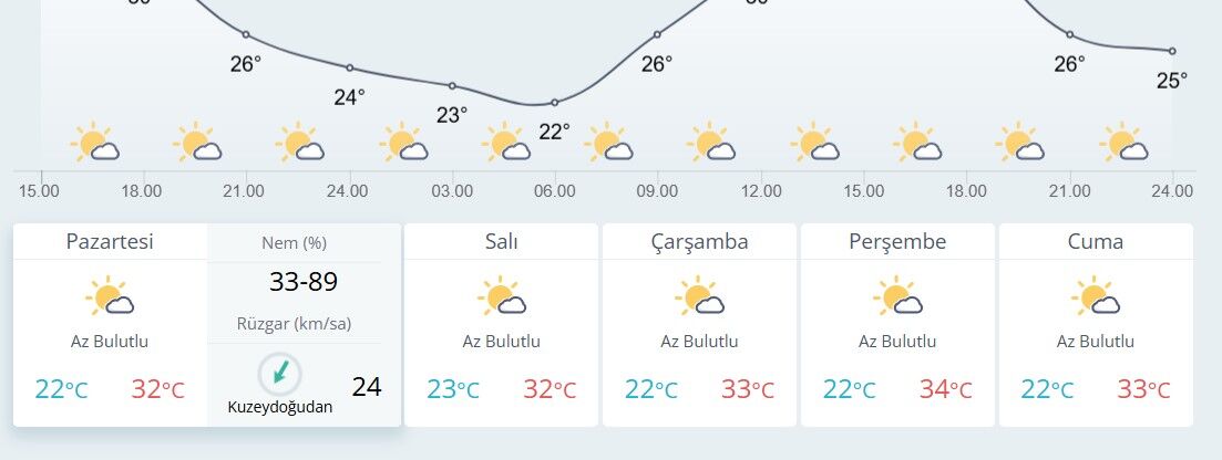 Istanbul Hava Durumu