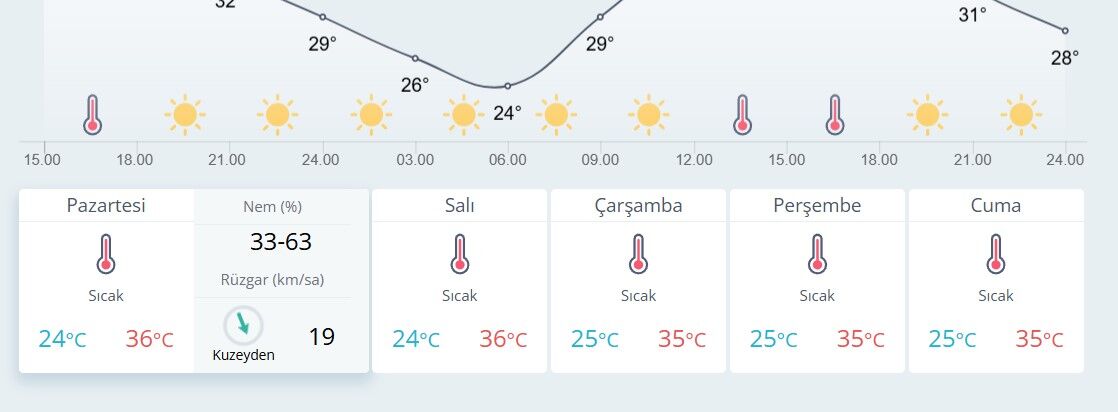 İzmir Hava Durumu-1