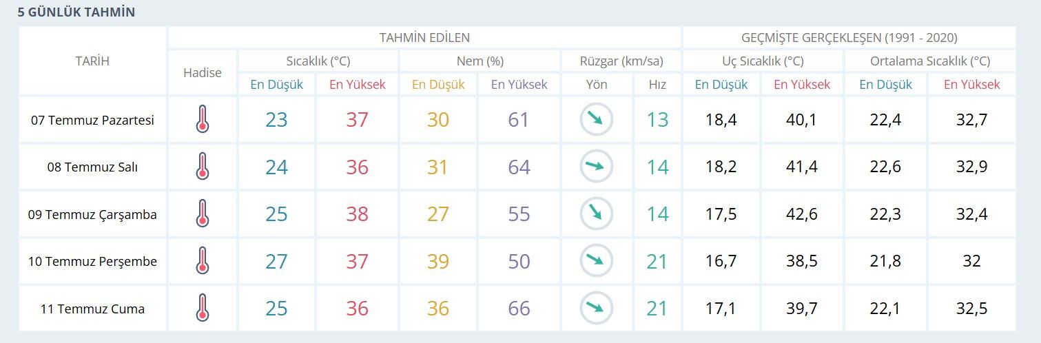 Izmir Hava Durumu