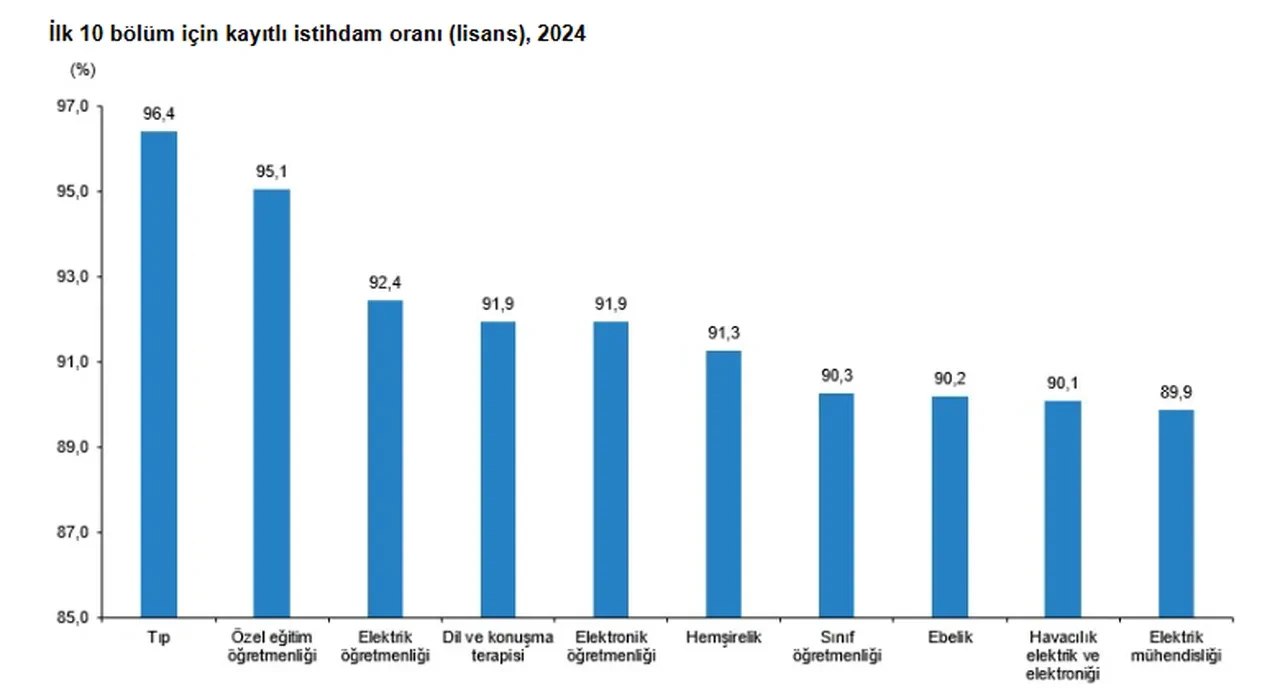 Lisans Mezunlarinin Kayitli Istihdam Orani Belli Oldu 3236250 202507231042 1