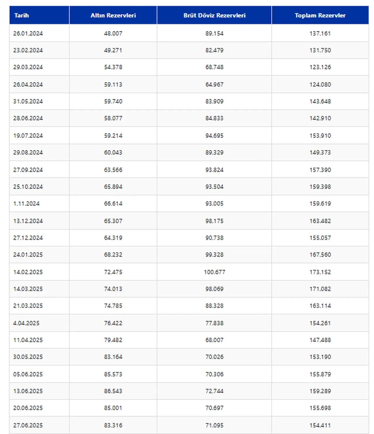 Merkez Bankasi Rezervleri 1544 Milyar Dolar Oldu 3231579 202507031505 2