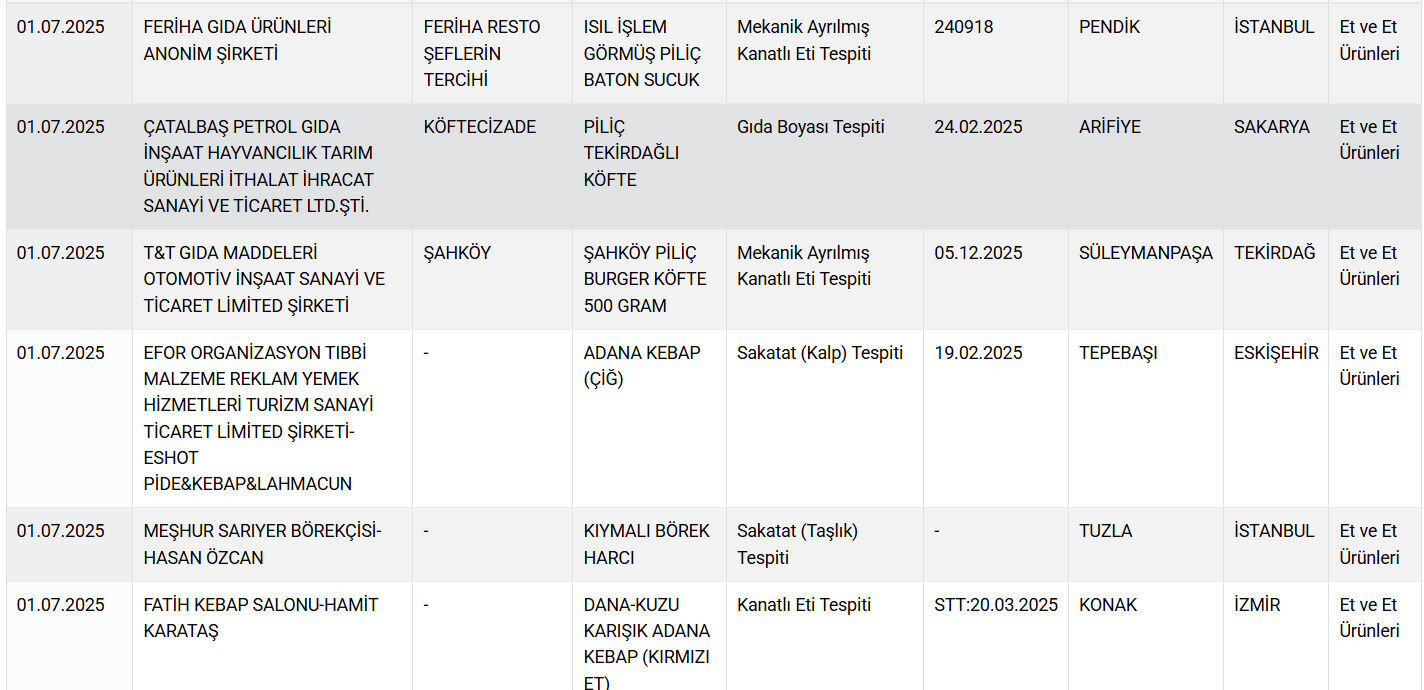 Sakatat Kalp At Ve Esek Eti Gidada Bir Skandal Daha Vatandasa Neler Yedirdiler Neler 17514376941844 8