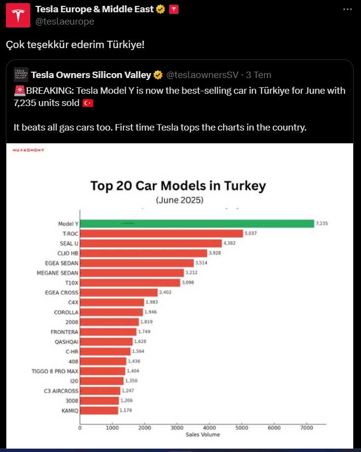 Tesla Satış Rekoru