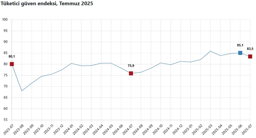 Tuketici Guven Endeksi Temmuz Tablo