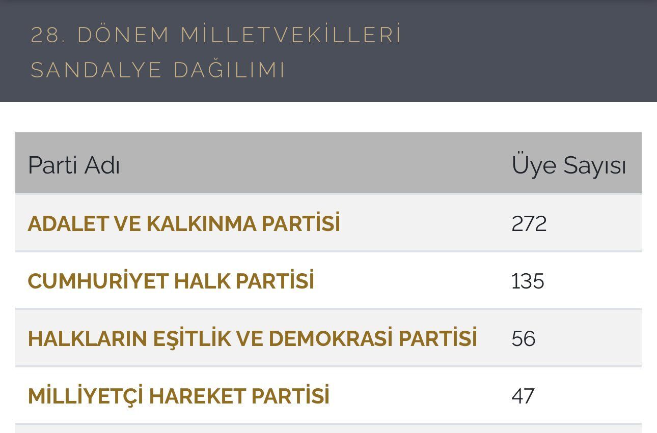 Üye Sayilari