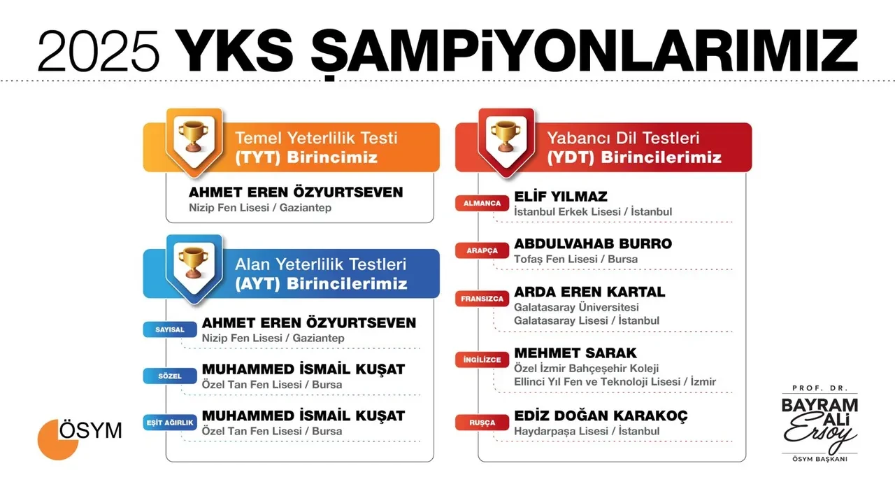 Yks Birincileri Kim Kac Kisi Birinci Oldu 2025 Yks Full Ceken Ogrenci Sayisi Duyuruld 3235294 202507191025 2 (1)