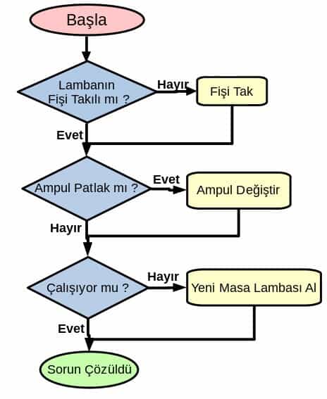 Algoritma Nedir 3