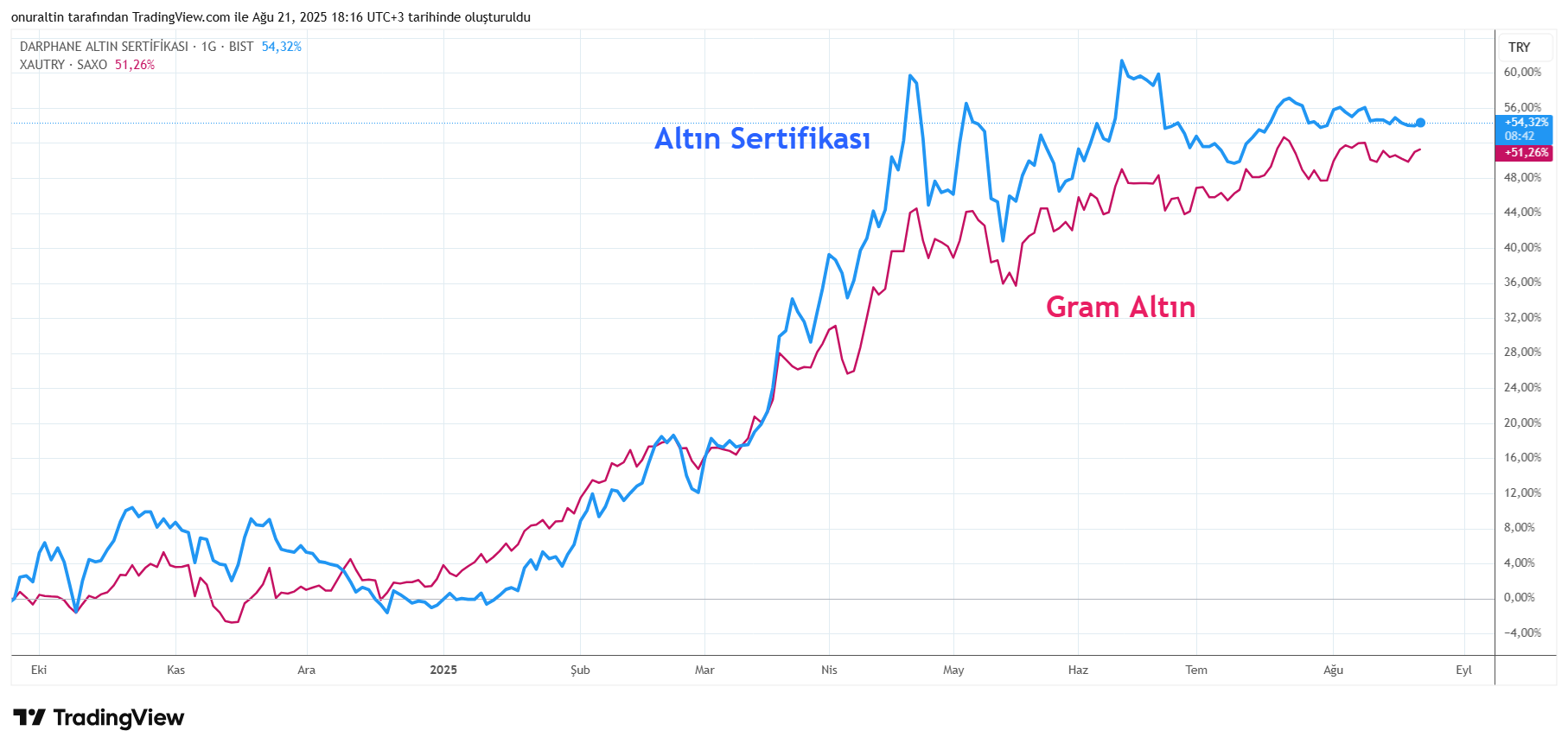 Altın Sertifikası