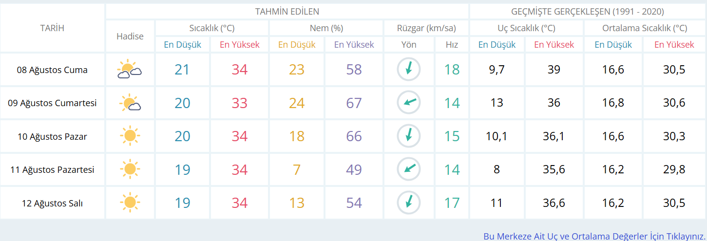 Ankara Haftasonu Sıcaklık