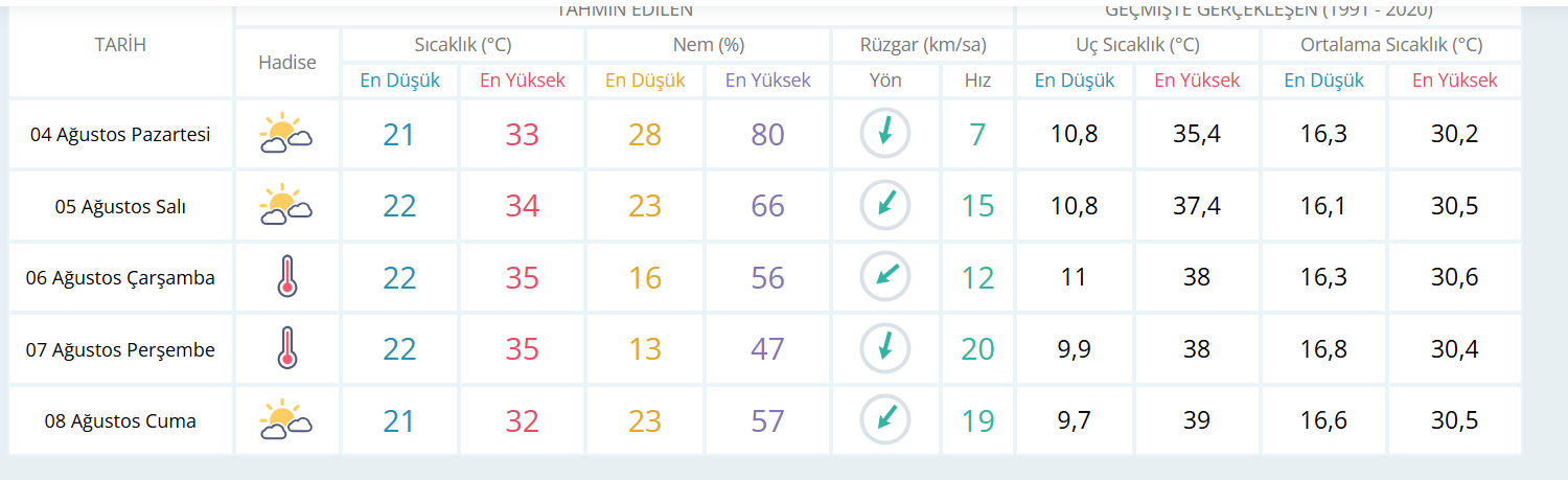 Ankara Hava Durumu Sıcak