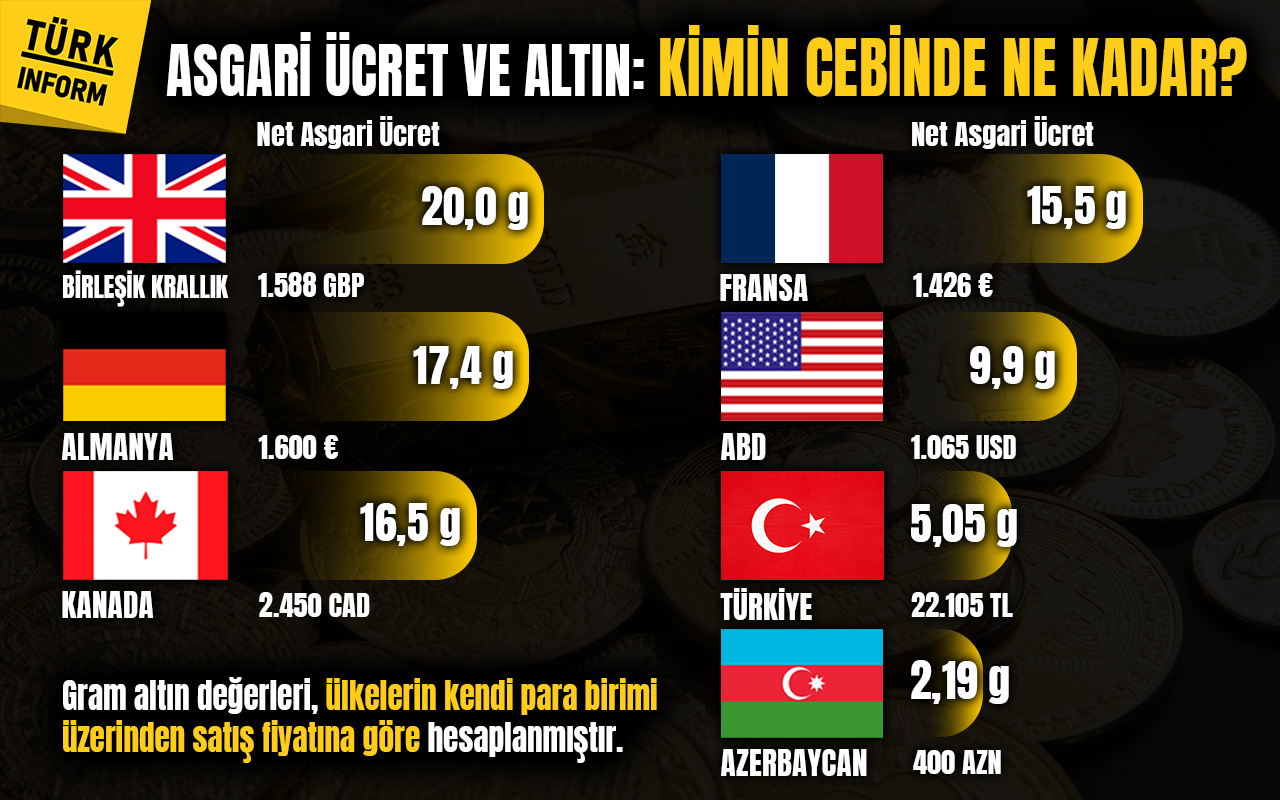 Asgari Ücretle Kaç Gram Altın Alınır Yatay-1
