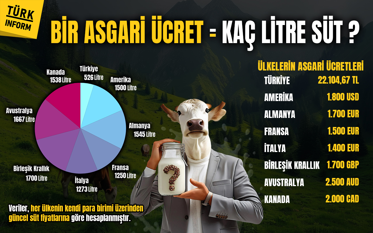 Asgari Ücretle Kaç Litre Süt Alınabilir