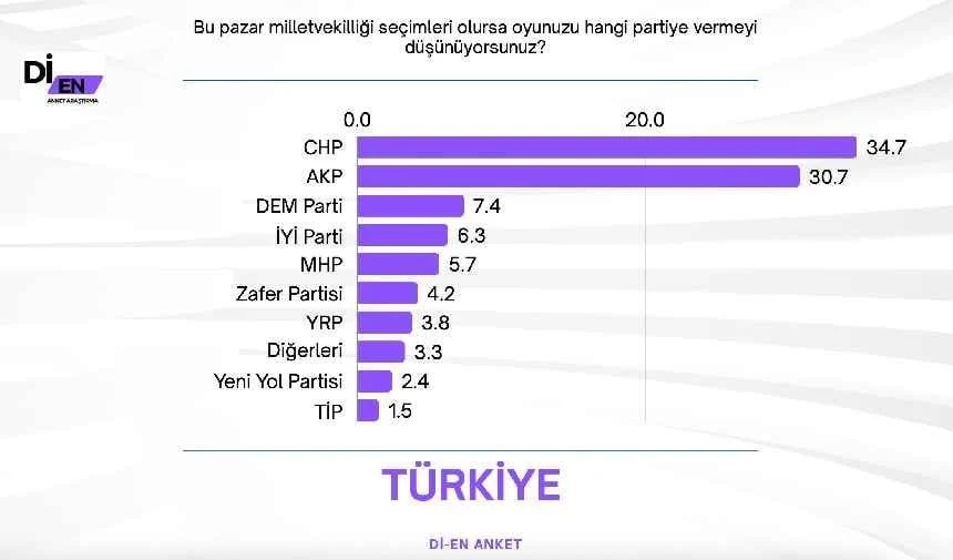 Di En Anket