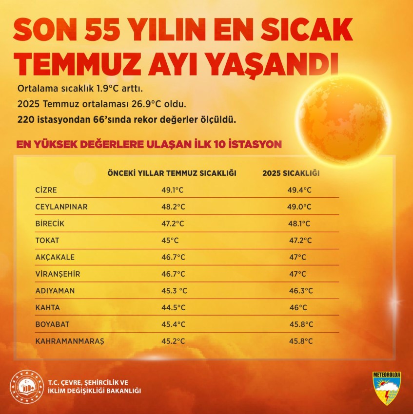 En Sıcak Temmuz 55 Yıl