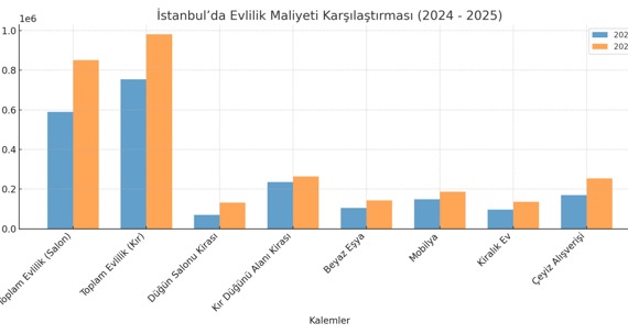 Evlilik Maliyeti