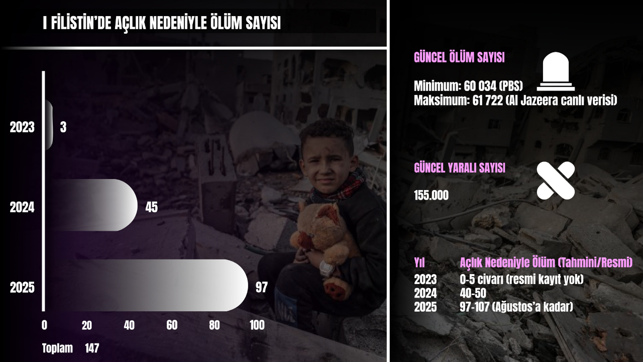 Filistin'de Açlık Nedeniyle Ölüm Sayısı