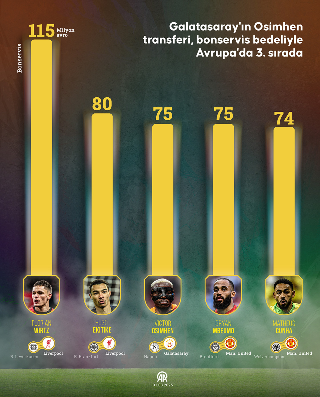 Galatasaray Osimhen Bonservis Avrupa Ucuncusu