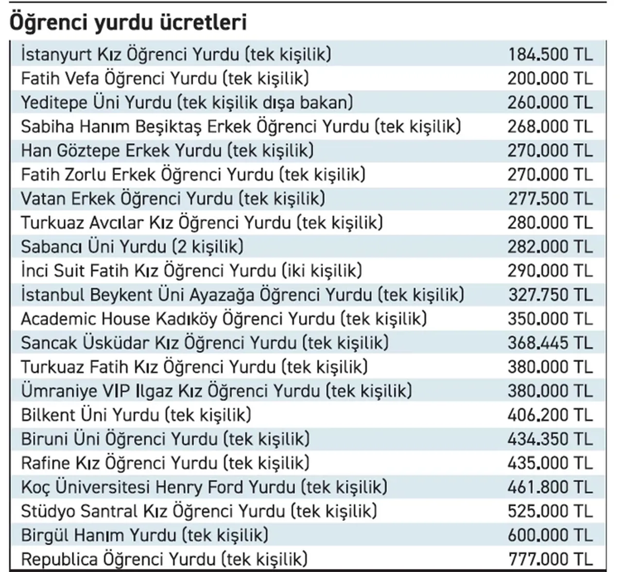Öğrenci Yurdu Ücretleri