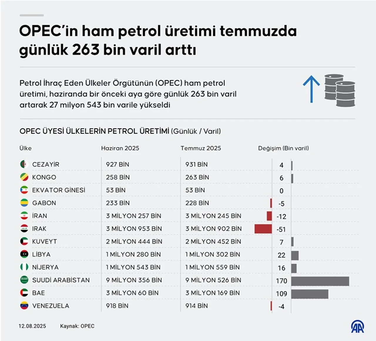Opec Petrol Piyasasi Raporunu Acikladi Ham Petrol Uretimi 27 Milyon Varili Asti 3241085 202508121617 1