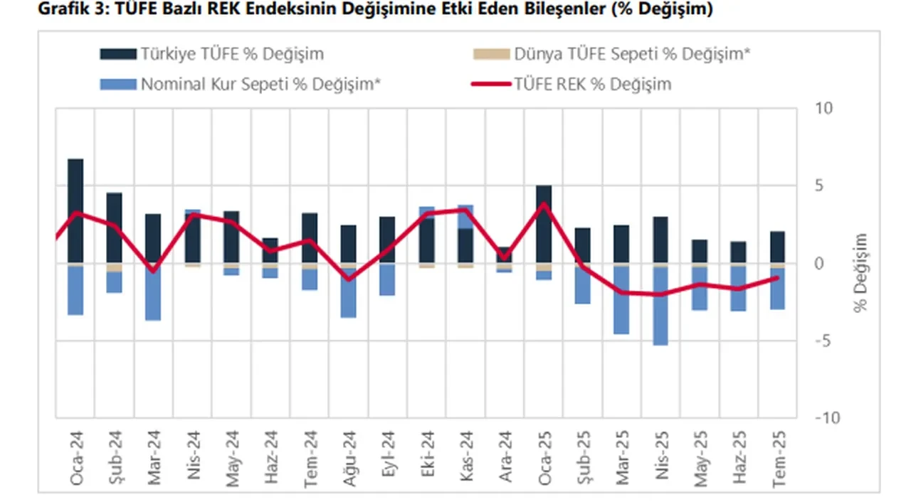 Reel Efektif Doviz Kuru Endeksi Temmuz Ayinda 066 Puan Azaldi 3239490 202508051712 2