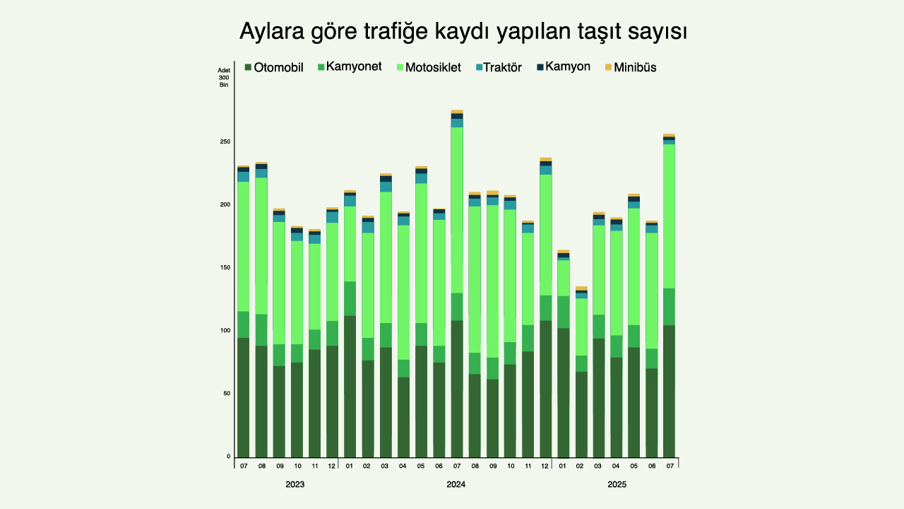 Trafiğe Yapılan Araç Kaydı Sayısı Temmuz 2025