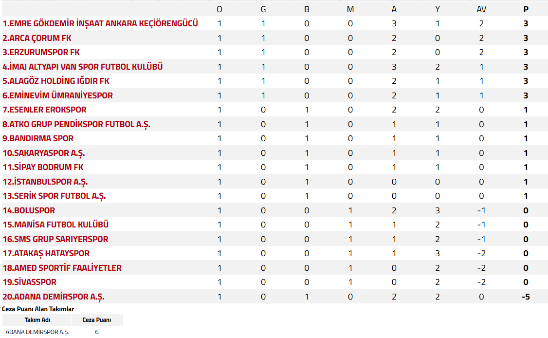 Trendyol 1. Lig 1. Hafta Puan Durumu