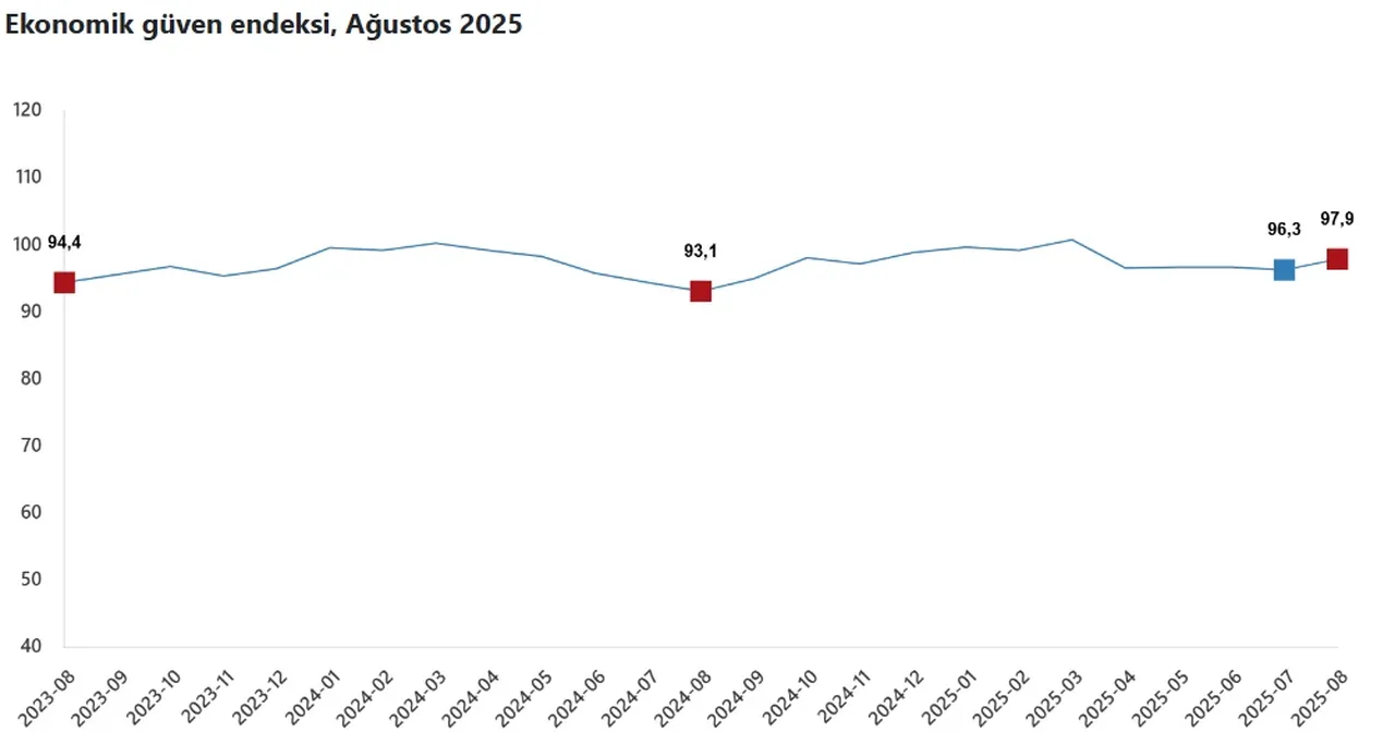 Tüi̇k Ağustos Verilerini Açıkladı Ekonomiye Güven Arttı