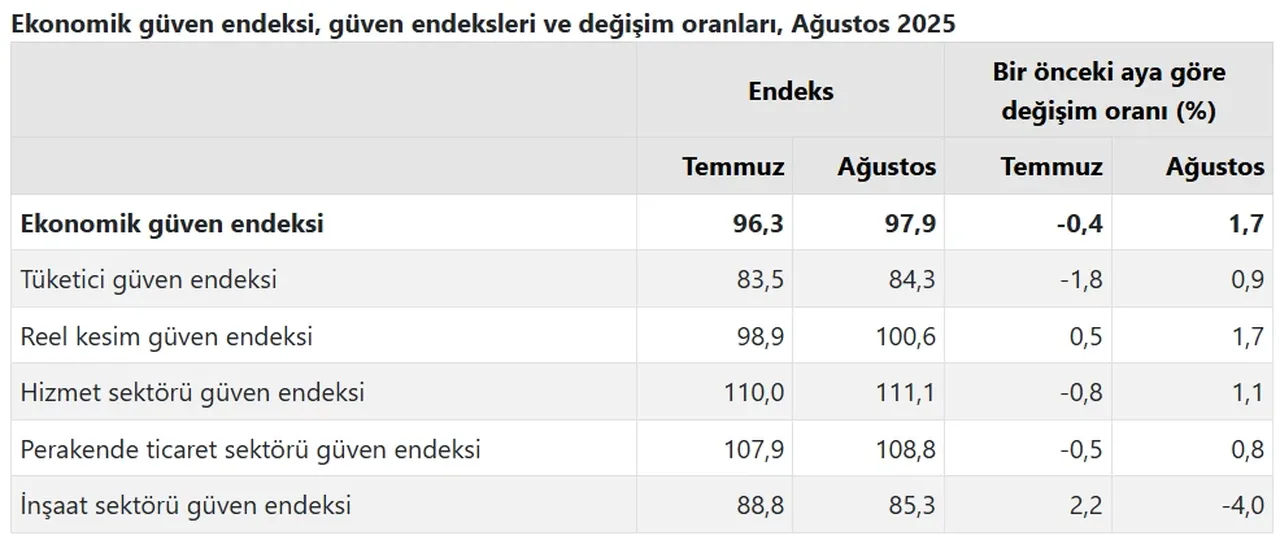 Tüi̇k Ağustos Verilerini Açıkladı Ekonomiye Güven Arttı1
