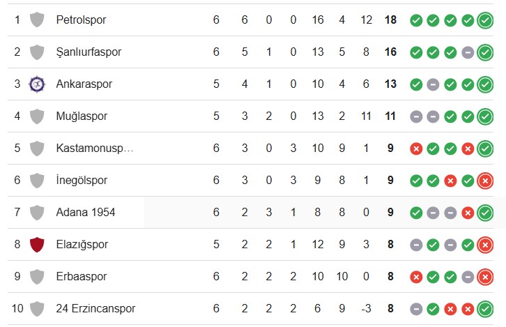 2. Li̇g İlk 10