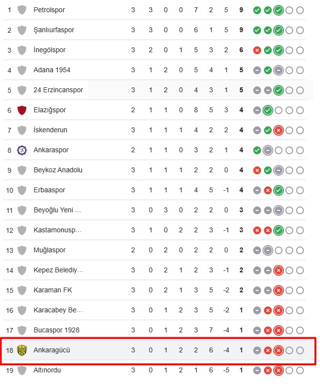 Ankaragücü Sıralama