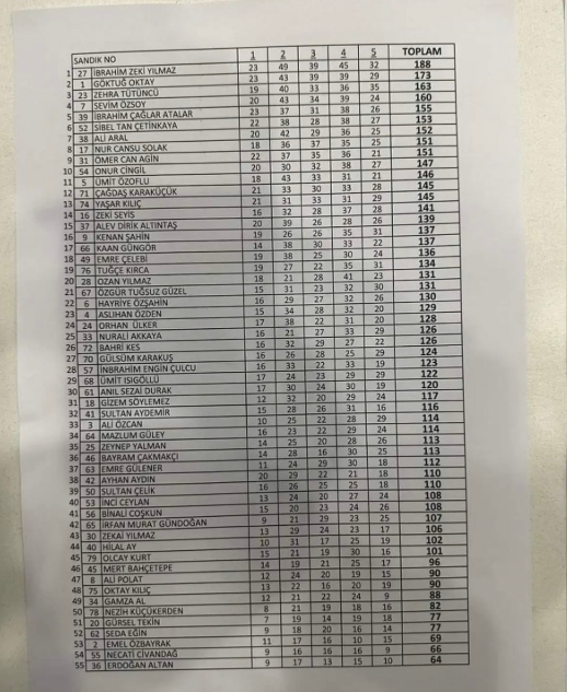 gürsel tekin seçim delege