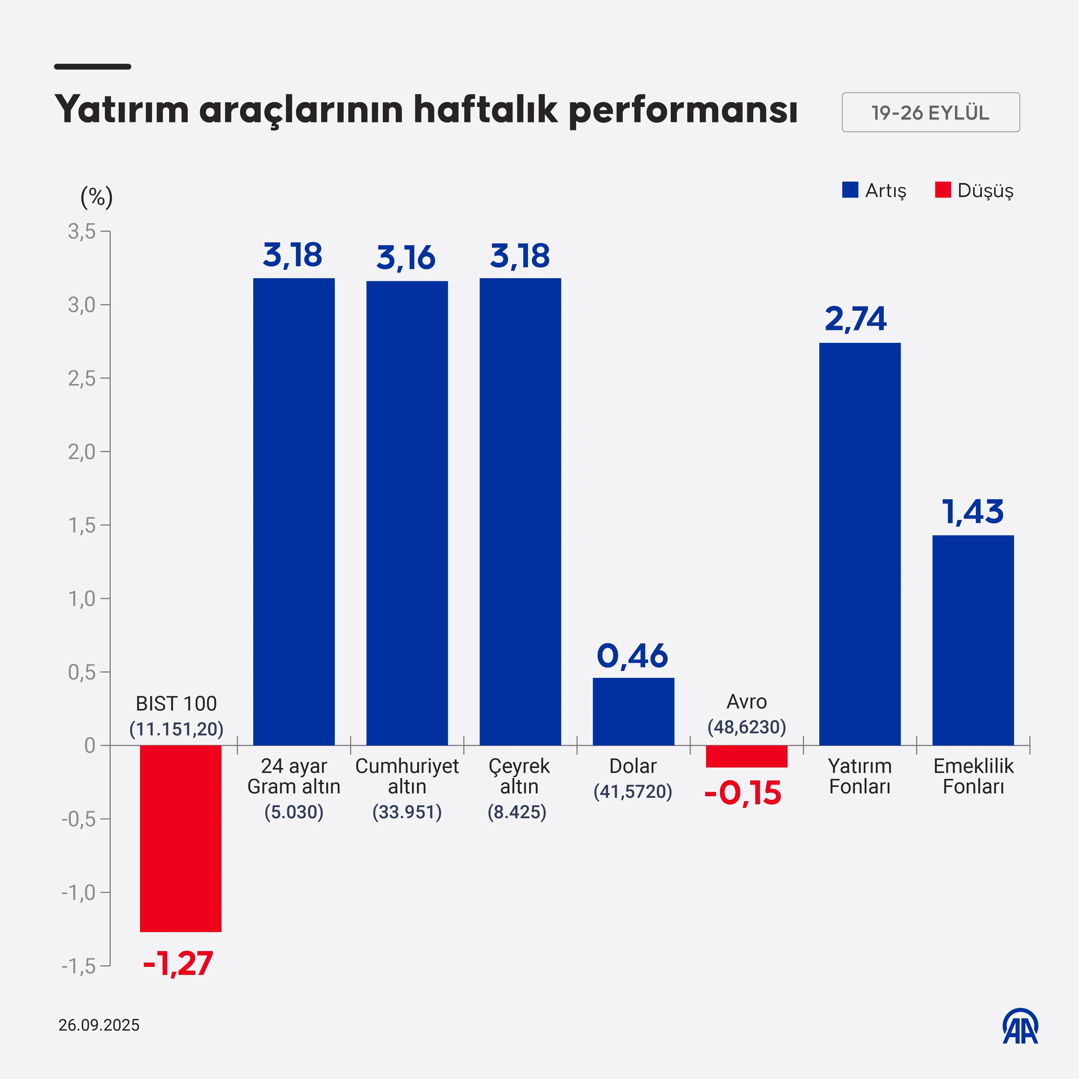 Haftanın Finans Tablosu Hangi Yatırım Aracı Öne Çıktı2