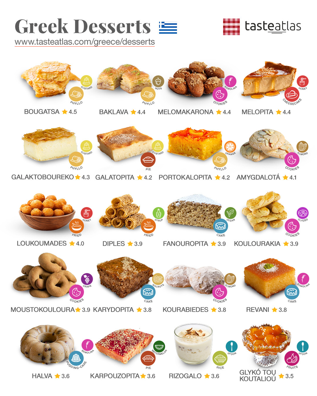 Taste Atlas Yunan Tatlılarına Baklava Yazdı
