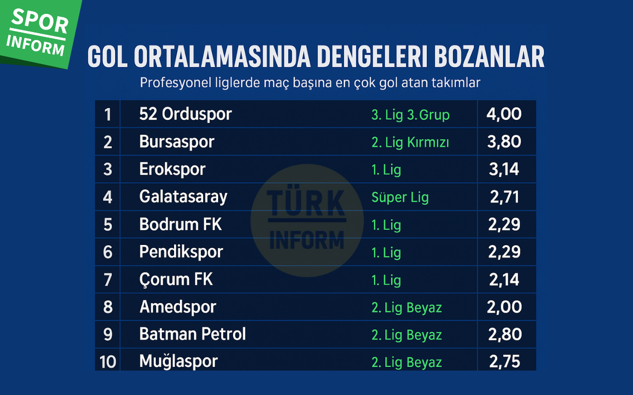 Türkiye Profesyonel Liglerinde Maç Başına En Çok Gol Atan Takımlar