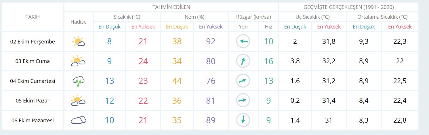 Ankara Yağmur 4 Ekim
