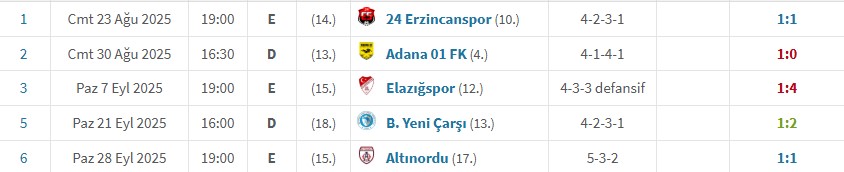 Ankaragücü 2. Lig 2025 2026