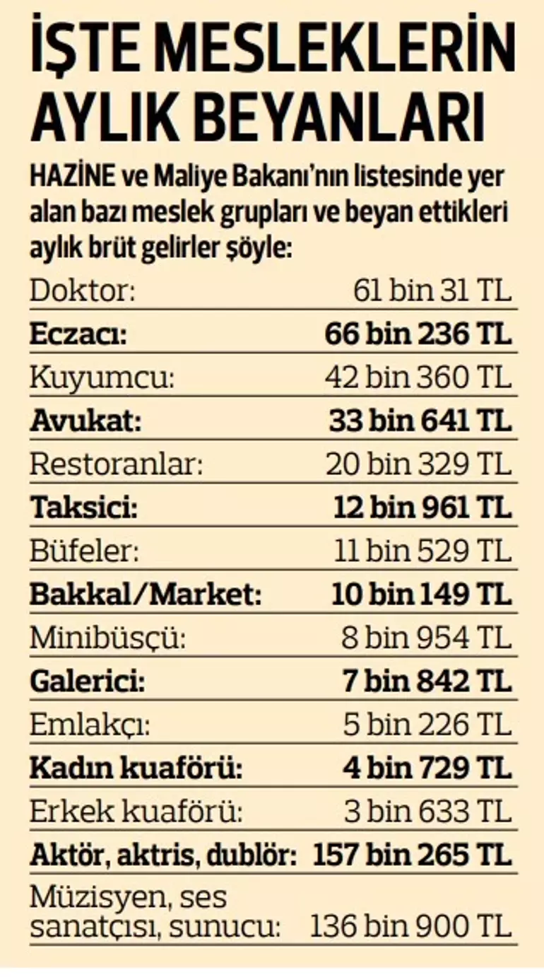 Aylık Beyanlar