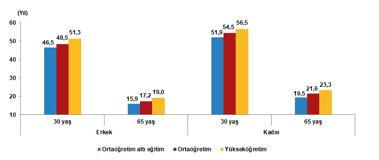 Eğitim Durumuna Göre Yaşam Süreleri